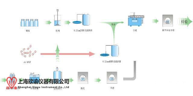 西林瓶凍干無菌處理.jpg